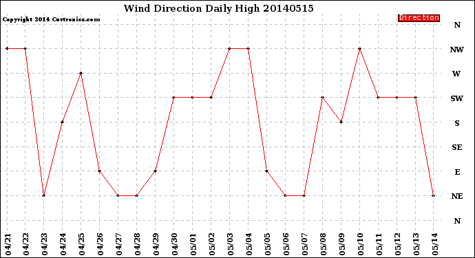 Milwaukee Weather Wind Direction<br>Daily High