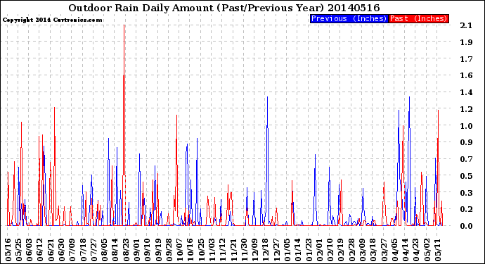 Milwaukee Weather Outdoor Rain<br>Daily Amount<br>(Past/Previous Year)