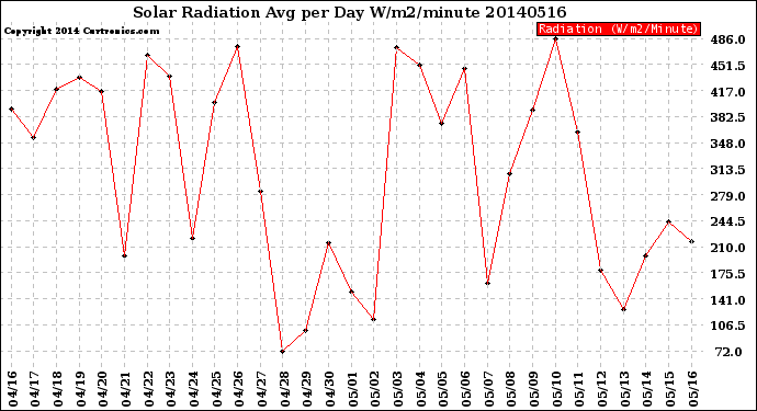 Milwaukee Weather Solar Radiation<br>Avg per Day W/m2/minute