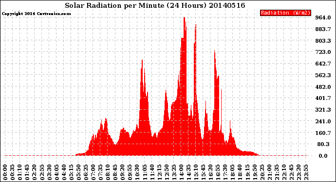 Milwaukee Weather Solar Radiation<br>per Minute<br>(24 Hours)