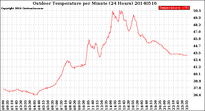 Milwaukee Weather Outdoor Temperature<br>per Minute<br>(24 Hours)