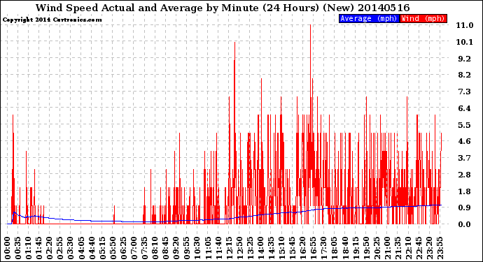 Milwaukee Weather Wind Speed<br>Actual and Average<br>by Minute<br>(24 Hours) (New)