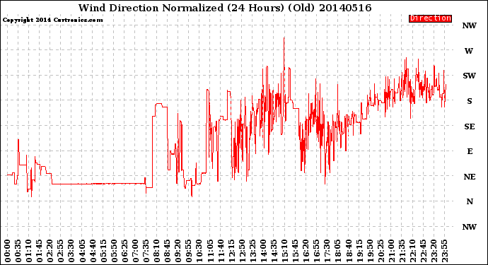 Milwaukee Weather Wind Direction<br>Normalized<br>(24 Hours) (Old)