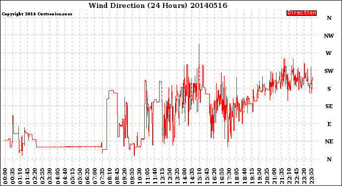 Milwaukee Weather Wind Direction<br>(24 Hours)