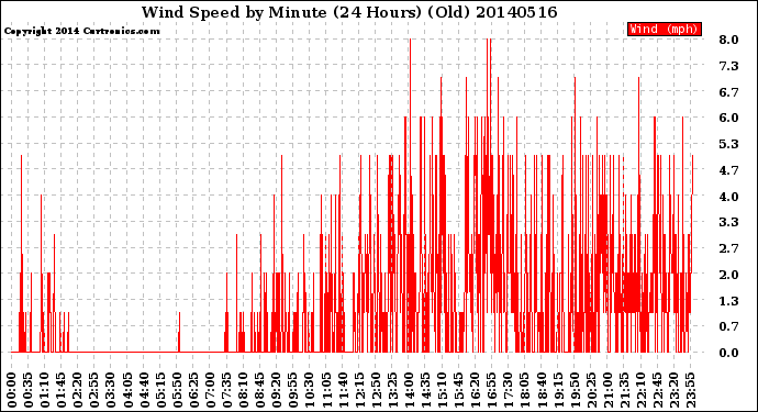 Milwaukee Weather Wind Speed<br>by Minute<br>(24 Hours) (Old)