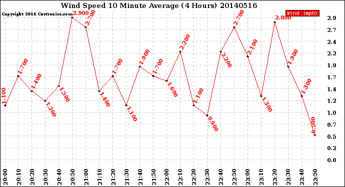 Milwaukee Weather Wind Speed<br>10 Minute Average<br>(4 Hours)