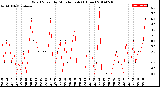 Milwaukee Weather Wind Speed<br>by Minute mph<br>(1 Hour)