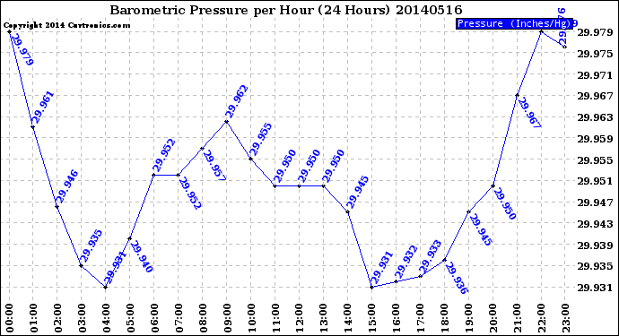 Milwaukee Weather Barometric Pressure<br>per Hour<br>(24 Hours)