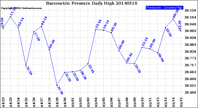 Milwaukee Weather Barometric Pressure<br>Daily High