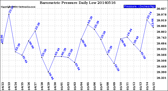 Milwaukee Weather Barometric Pressure<br>Daily Low