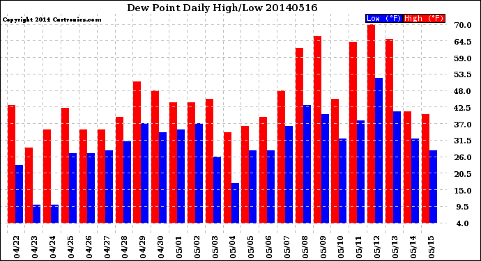 Milwaukee Weather Dew Point<br>Daily High/Low