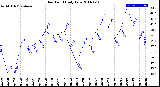 Milwaukee Weather Dew Point<br>Daily Low