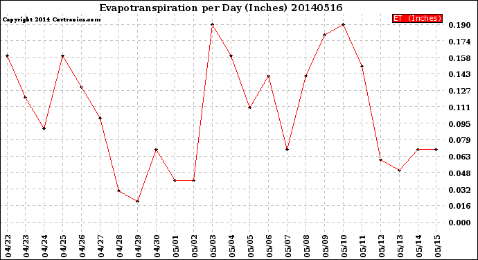 Milwaukee Weather Evapotranspiration<br>per Day (Inches)