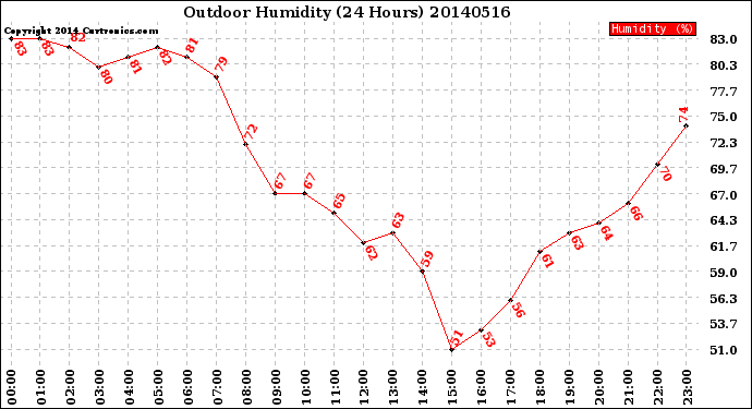 Milwaukee Weather Outdoor Humidity<br>(24 Hours)