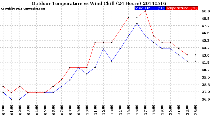 Milwaukee Weather Outdoor Temperature<br>vs Wind Chill<br>(24 Hours)