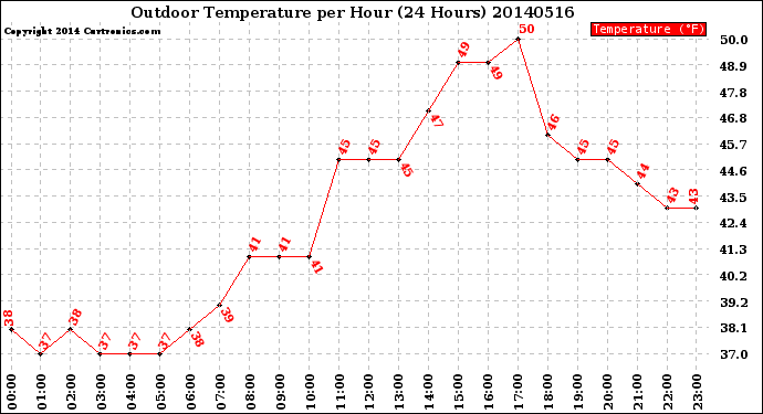 Milwaukee Weather Outdoor Temperature<br>per Hour<br>(24 Hours)