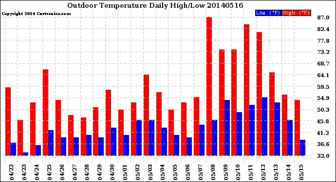 Milwaukee Weather Outdoor Temperature<br>Daily High/Low