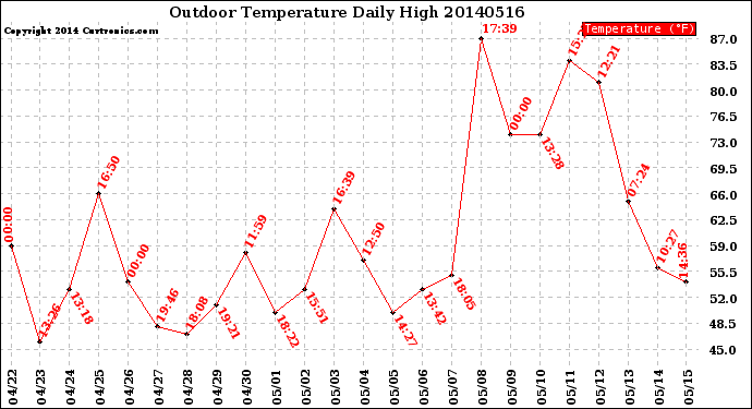 Milwaukee Weather Outdoor Temperature<br>Daily High