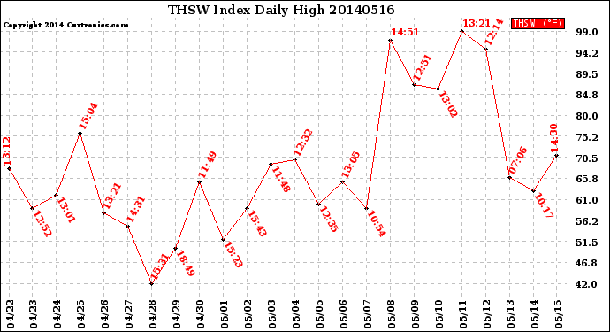 Milwaukee Weather THSW Index<br>Daily High