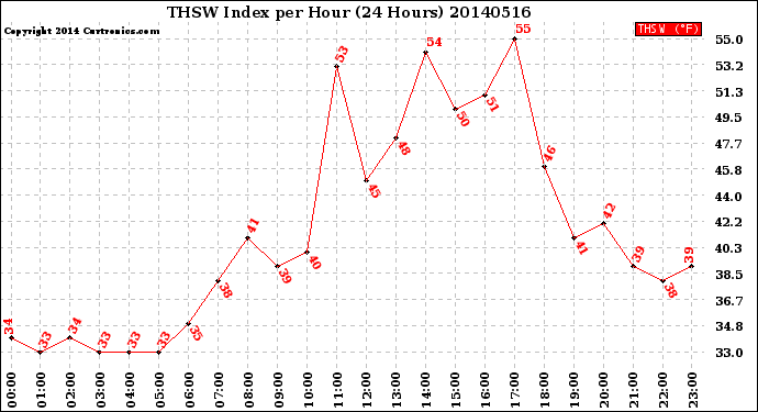 Milwaukee Weather THSW Index<br>per Hour<br>(24 Hours)