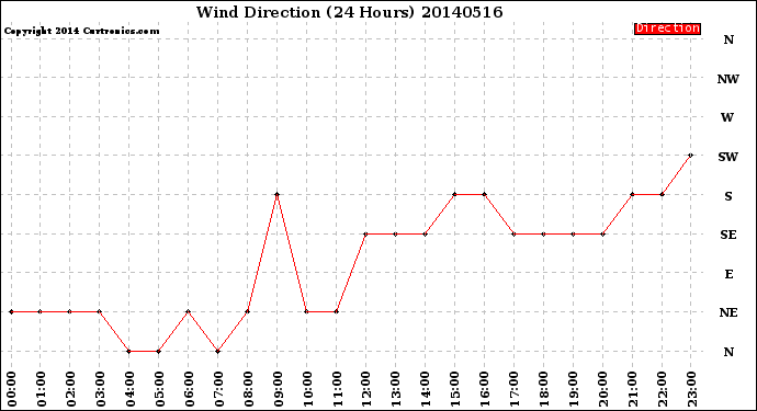 Milwaukee Weather Wind Direction<br>(24 Hours)