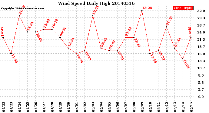 Milwaukee Weather Wind Speed<br>Daily High