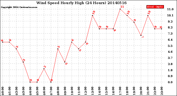 Milwaukee Weather Wind Speed<br>Hourly High<br>(24 Hours)