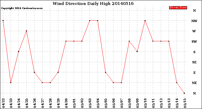 Milwaukee Weather Wind Direction<br>Daily High