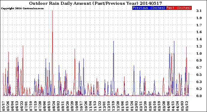 Milwaukee Weather Outdoor Rain<br>Daily Amount<br>(Past/Previous Year)