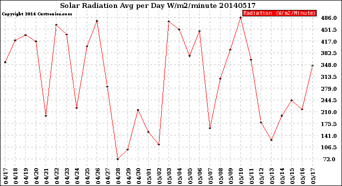 Milwaukee Weather Solar Radiation<br>Avg per Day W/m2/minute