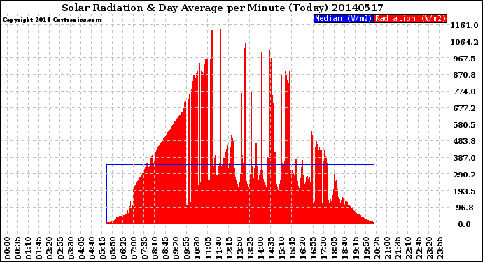 Milwaukee Weather Solar Radiation<br>& Day Average<br>per Minute<br>(Today)