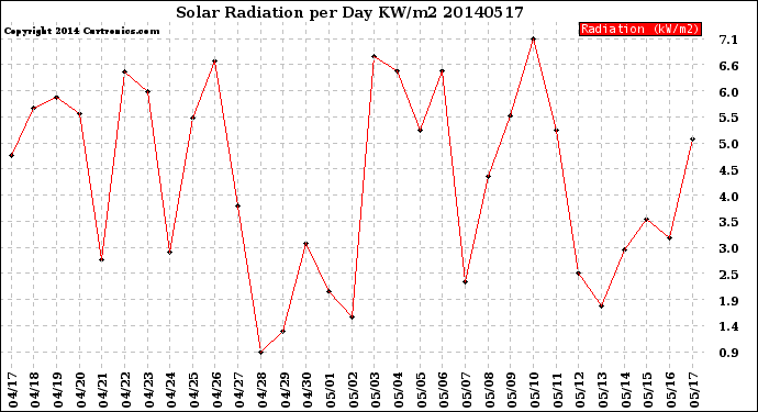 Milwaukee Weather Solar Radiation<br>per Day KW/m2