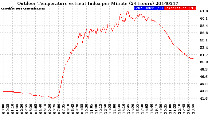 Milwaukee Weather Outdoor Temperature<br>vs Heat Index<br>per Minute<br>(24 Hours)