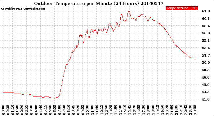 Milwaukee Weather Outdoor Temperature<br>per Minute<br>(24 Hours)