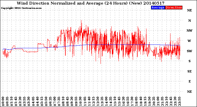 Milwaukee Weather Wind Direction<br>Normalized and Average<br>(24 Hours) (New)