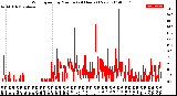 Milwaukee Weather Wind Speed<br>by Minute<br>(24 Hours) (New)