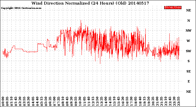 Milwaukee Weather Wind Direction<br>Normalized<br>(24 Hours) (Old)