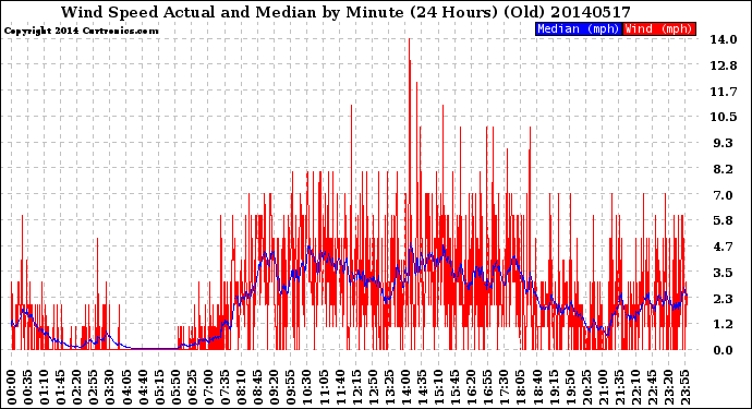 Milwaukee Weather Wind Speed<br>Actual and Median<br>by Minute<br>(24 Hours) (Old)