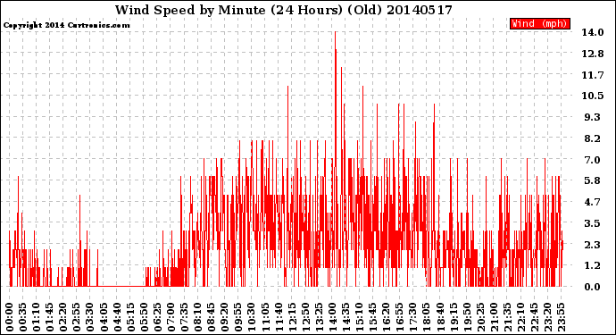 Milwaukee Weather Wind Speed<br>by Minute<br>(24 Hours) (Old)