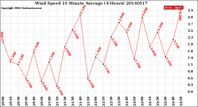 Milwaukee Weather Wind Speed<br>10 Minute Average<br>(4 Hours)