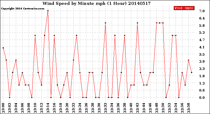 Milwaukee Weather Wind Speed<br>by Minute mph<br>(1 Hour)