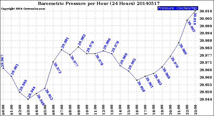 Milwaukee Weather Barometric Pressure<br>per Hour<br>(24 Hours)