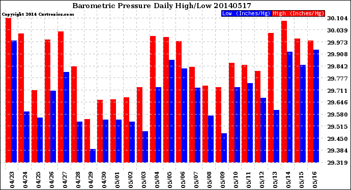 Milwaukee Weather Barometric Pressure<br>Daily High/Low