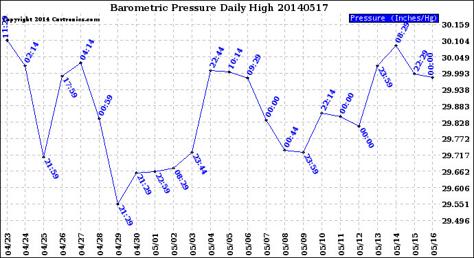 Milwaukee Weather Barometric Pressure<br>Daily High