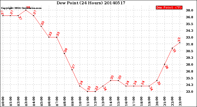 Milwaukee Weather Dew Point<br>(24 Hours)