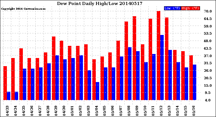 Milwaukee Weather Dew Point<br>Daily High/Low