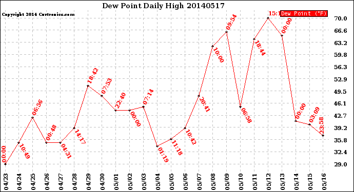 Milwaukee Weather Dew Point<br>Daily High