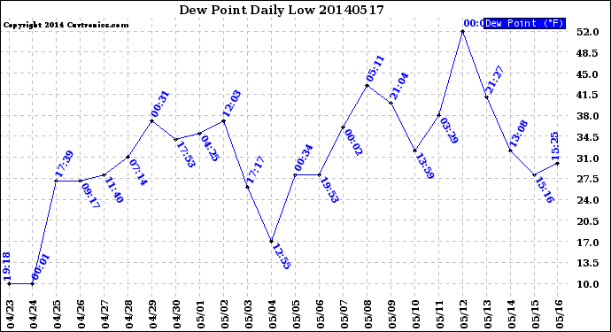 Milwaukee Weather Dew Point<br>Daily Low