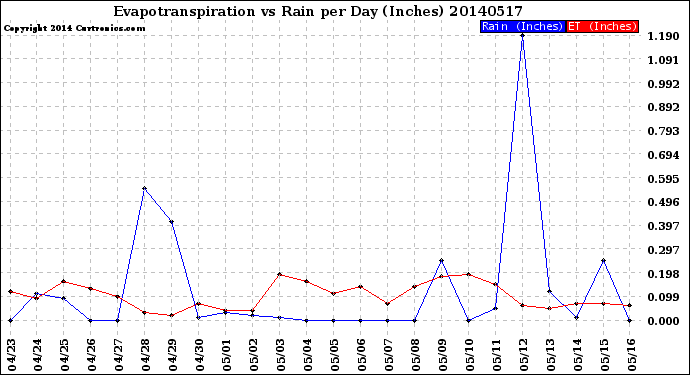 Milwaukee Weather Evapotranspiration<br>vs Rain per Day<br>(Inches)