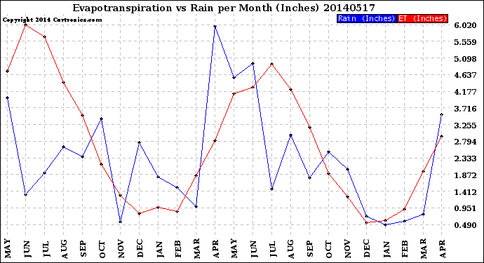 Milwaukee Weather Evapotranspiration<br>vs Rain per Month<br>(Inches)